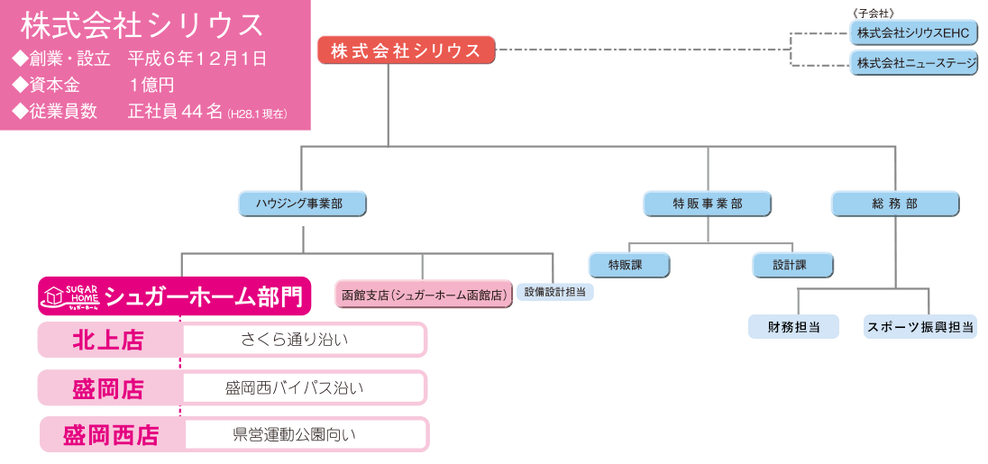 組織図