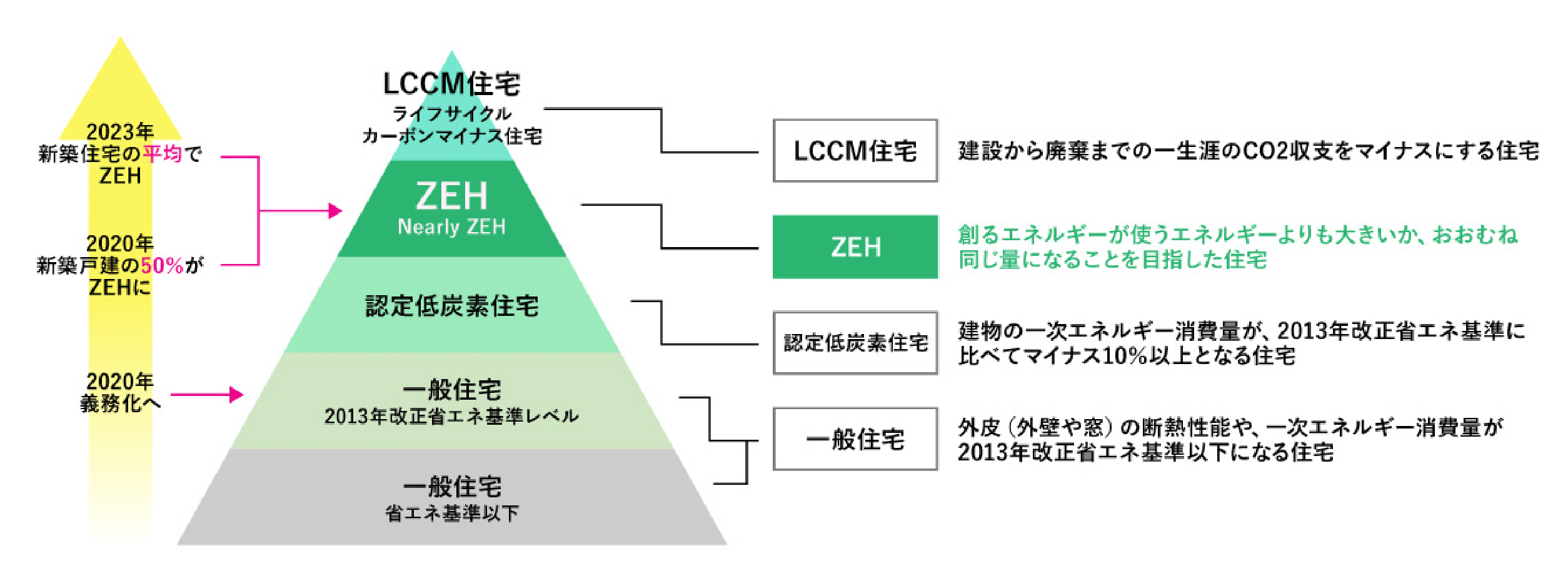 ZEHピラミッド