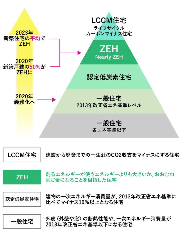 ZEHピラミッド