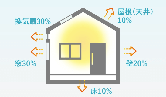 家の断熱性性能が分かるUa値