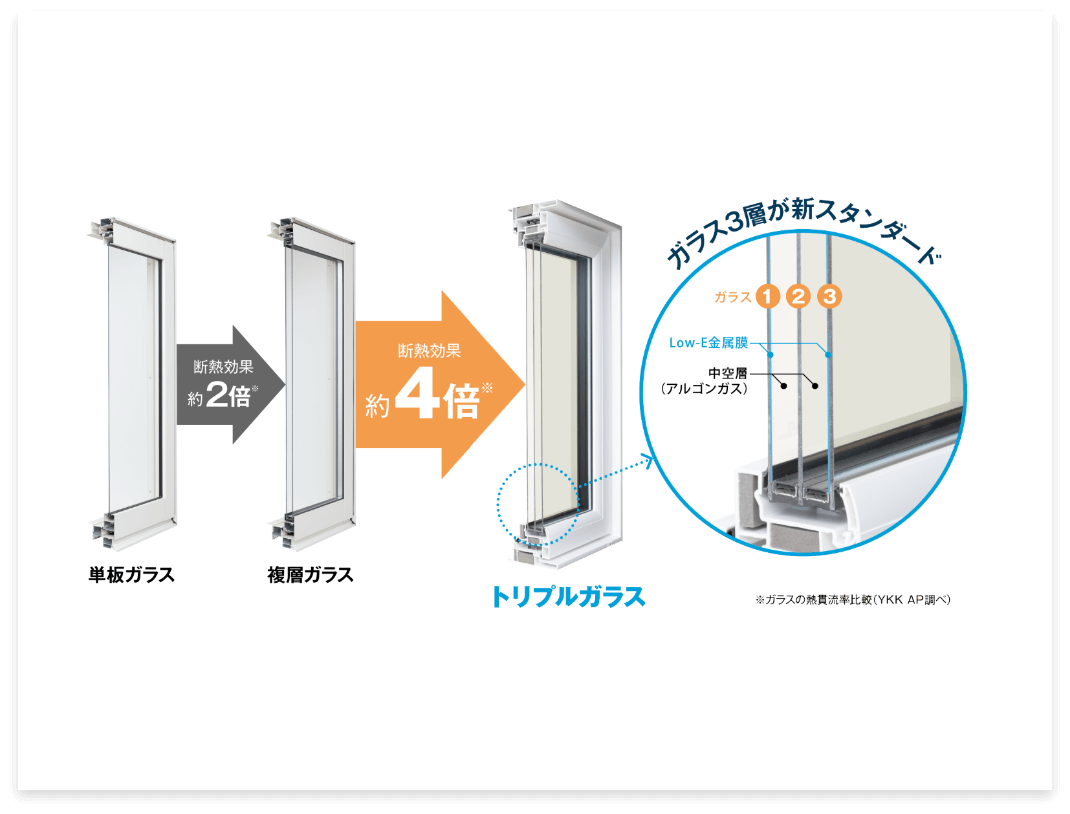 Low-E複層ガラス樹脂サッシ