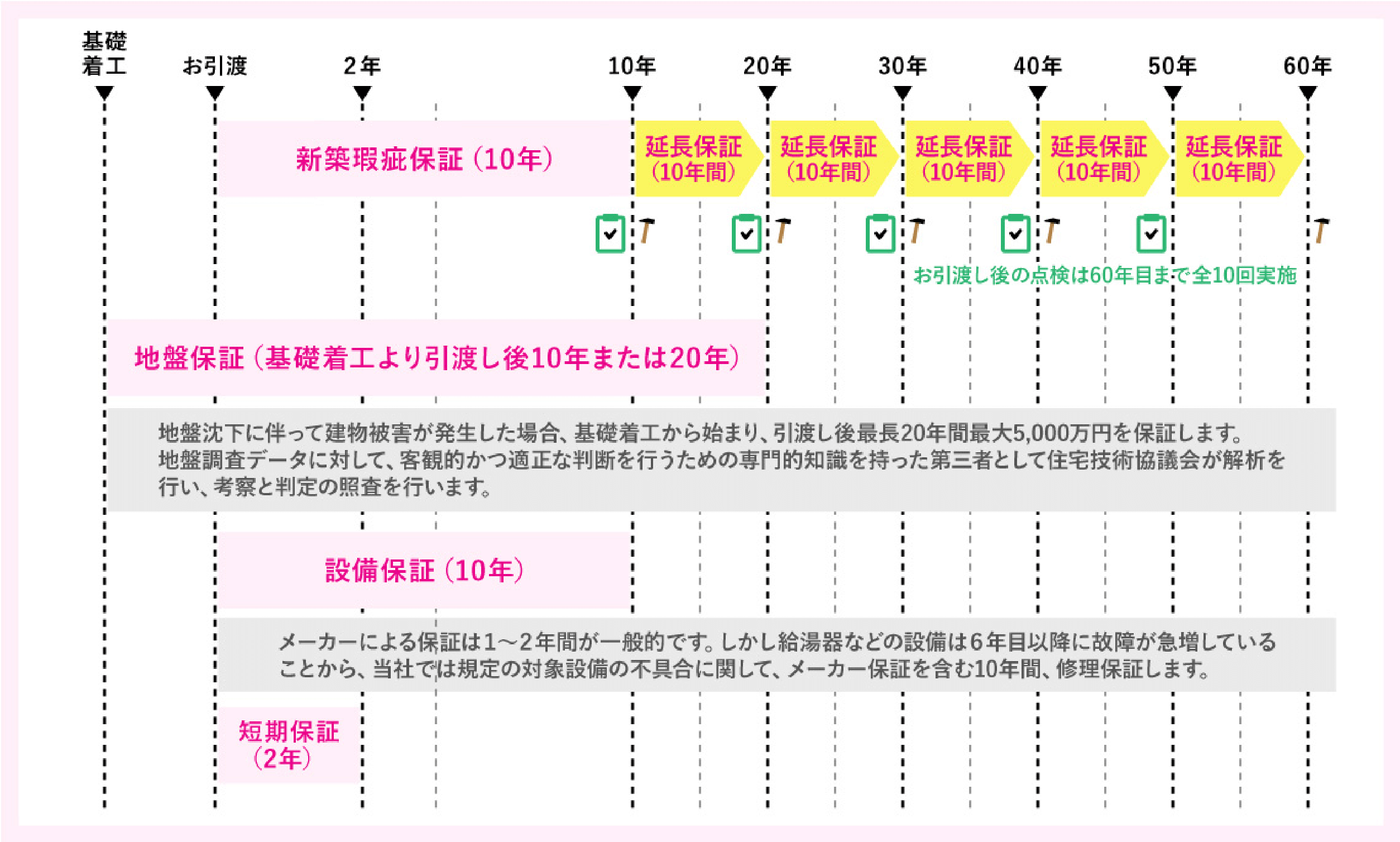 60年長期保証プログラム