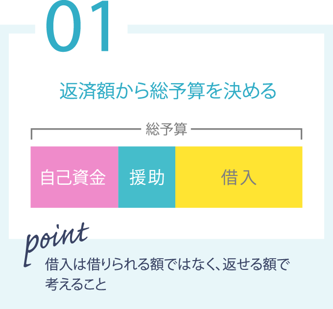 返済額から決める