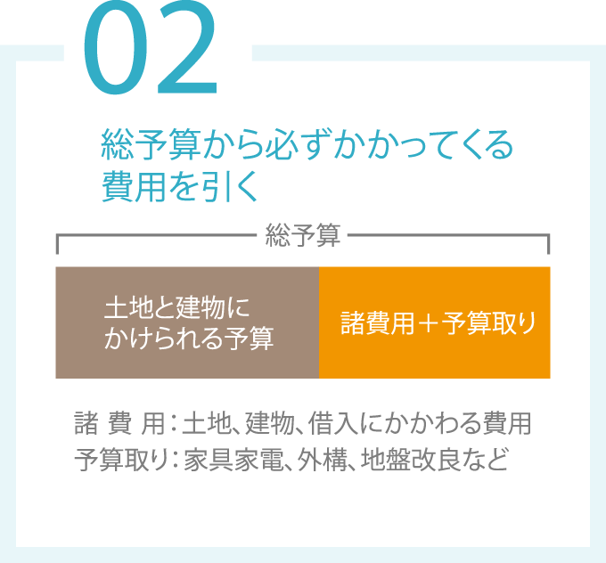 総予算から必ずかかってくる費用を引く