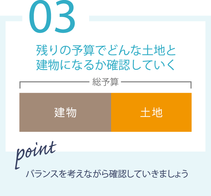 残りの予算でどんな土地と建物になるか確認していく