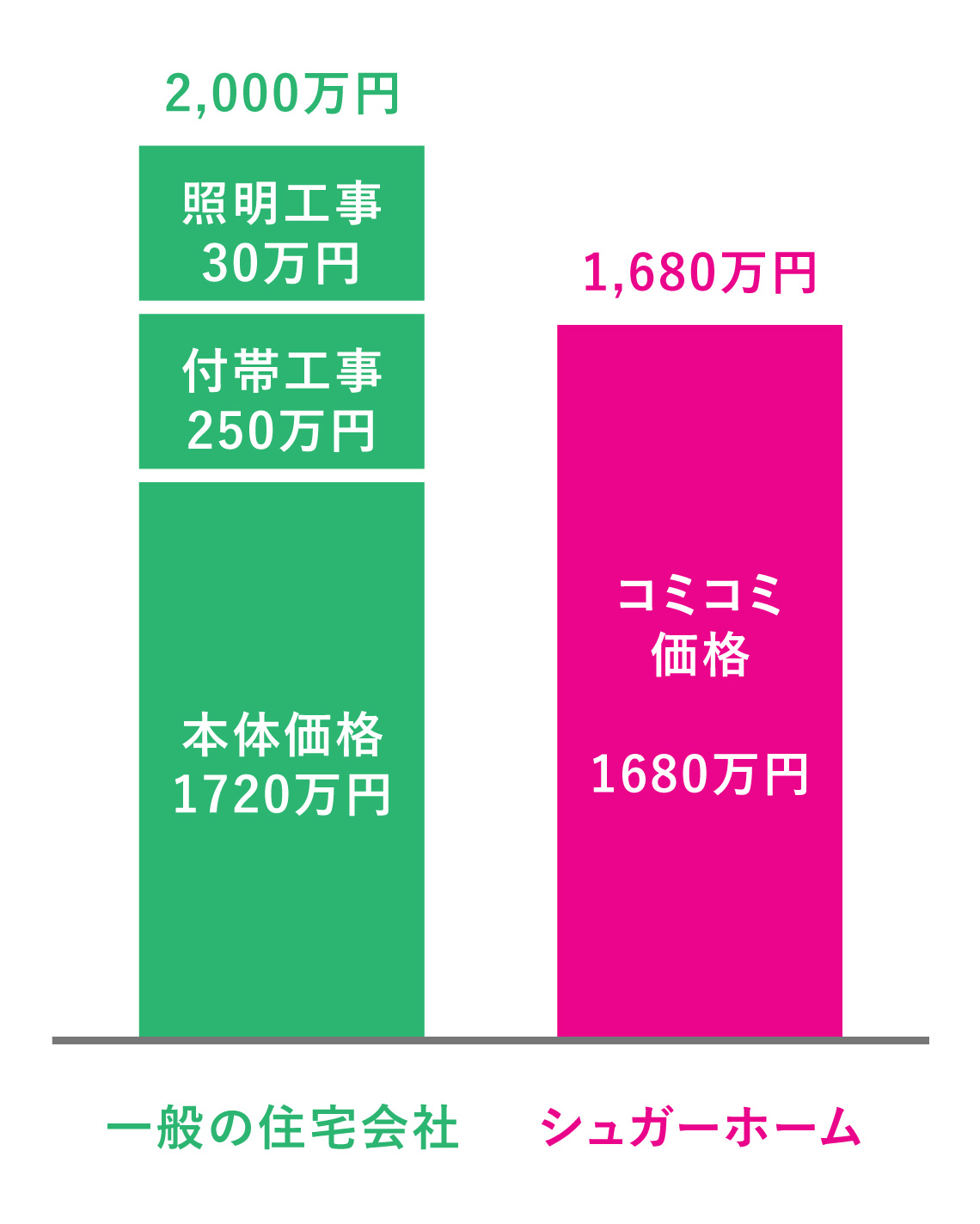 価格図