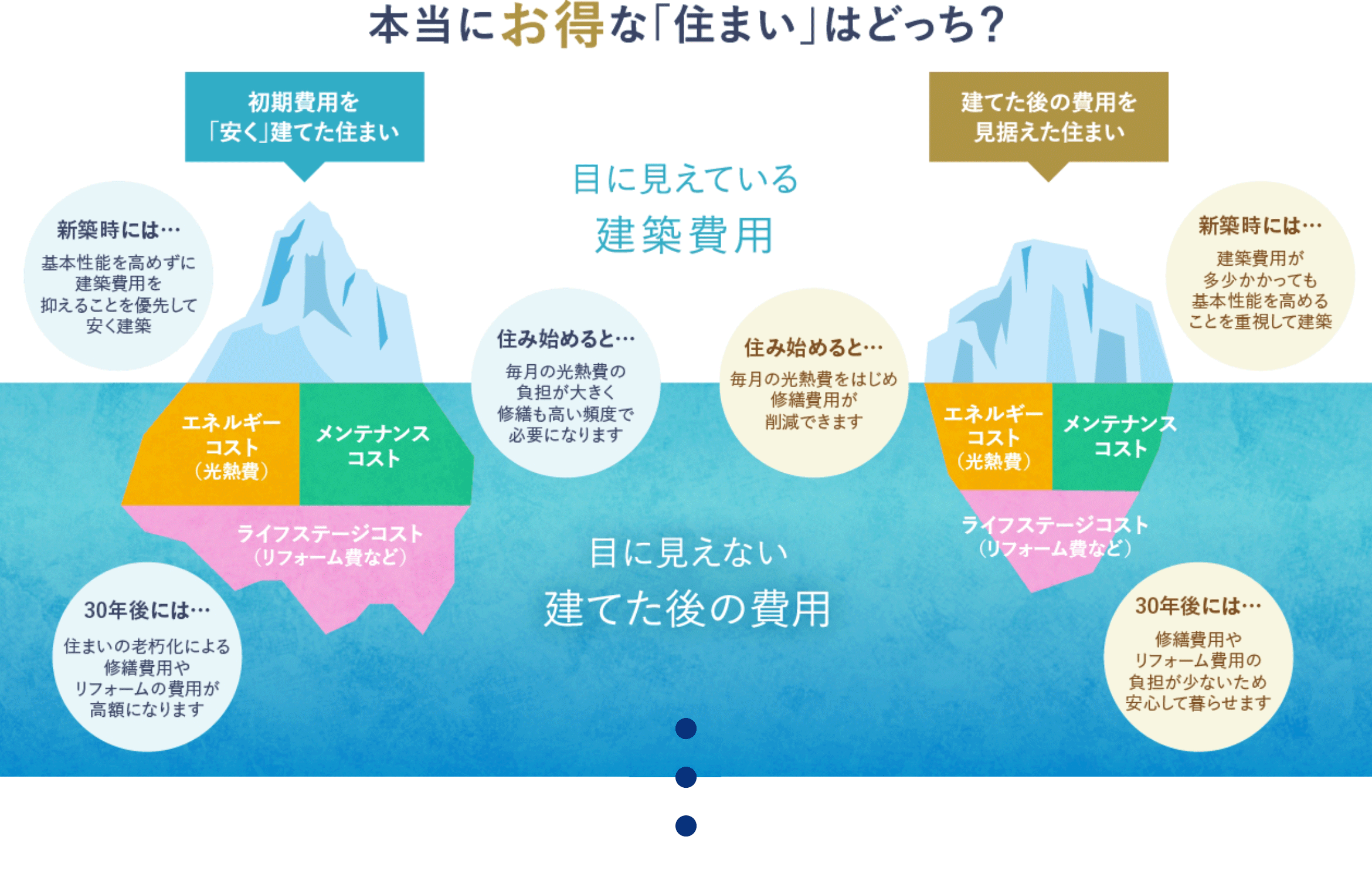 本当にお得な「住まい」はどっち？