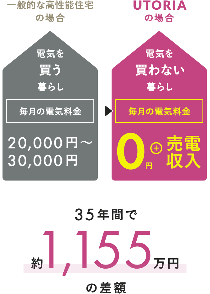 35年間で約1,155万円の差額