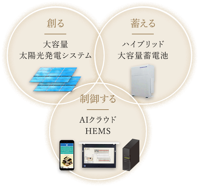 創る 蓄える 制御する