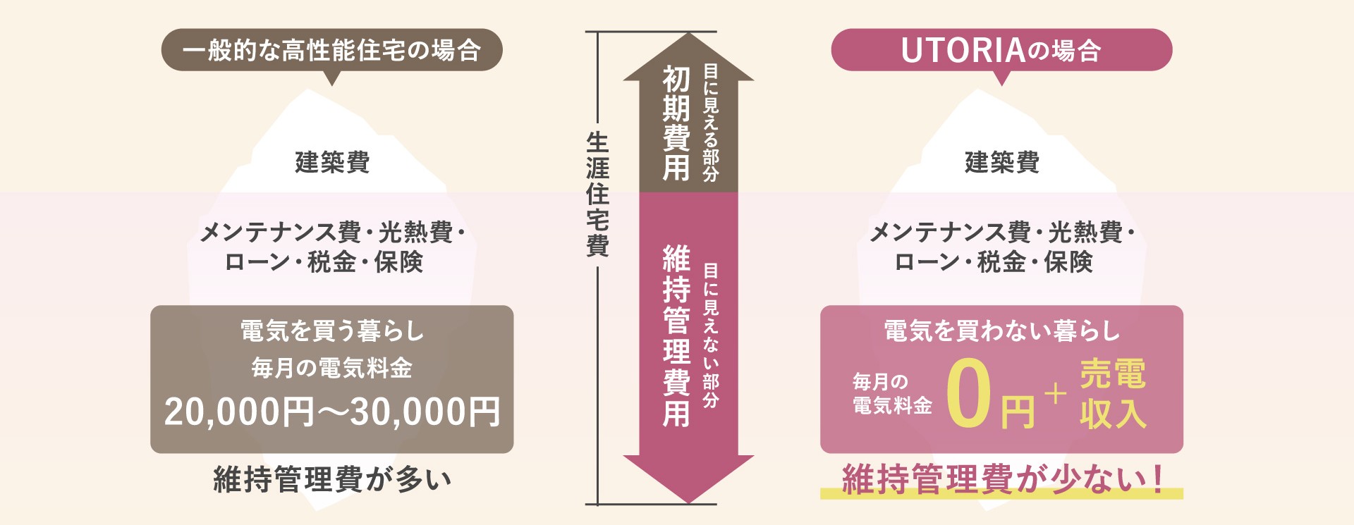 ランニングコスト