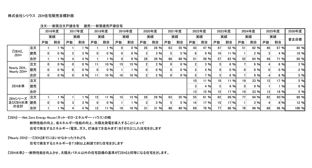 ZEH住宅販売目標計画（PDF）