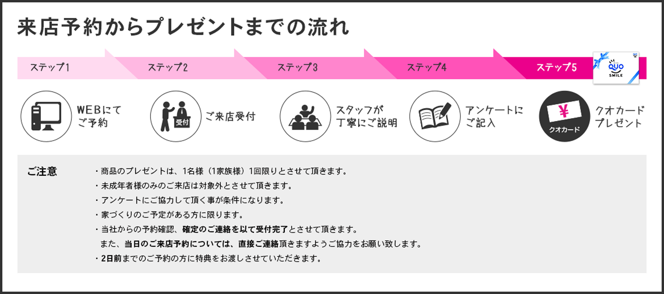 来店予約からプレゼントまでの流れ